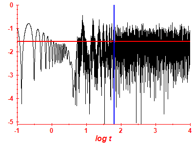 Survival probability log